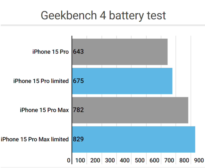 平阳apple维修站iPhone15Pro的ProMotion高刷功能耗电吗