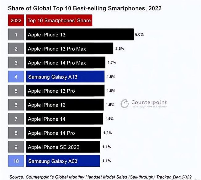 平阳苹果维修分享:为什么iPhone14的销量不如iPhone13? 