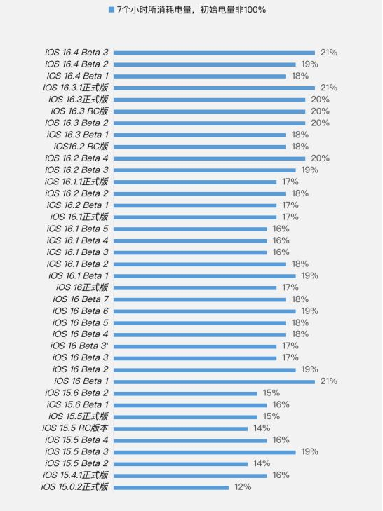 平阳苹果手机维修分享iOS 16.4 Beta 3续航跑分等测试结果汇总 