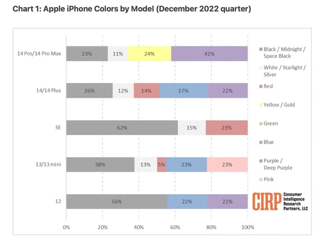 平阳苹果维修网点分享：美国用户最喜欢什么颜色的iPhone 14？ 