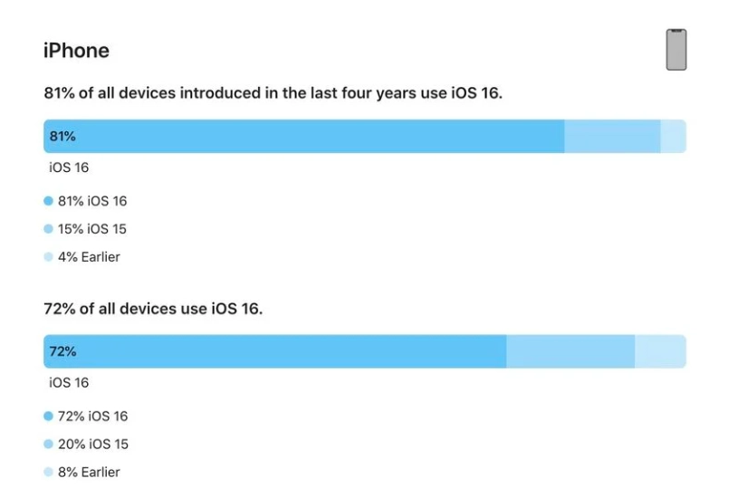 平阳苹果手机维修分享iOS 16 / iPadOS 16 安装率 