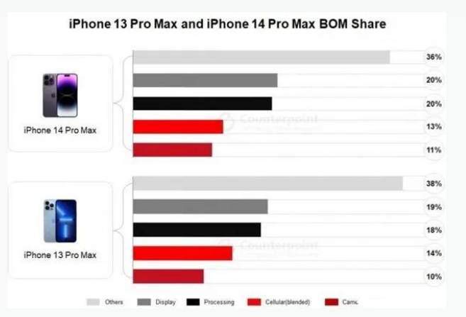 平阳苹果手机维修分享iPhone 14 Pro的成本和利润 