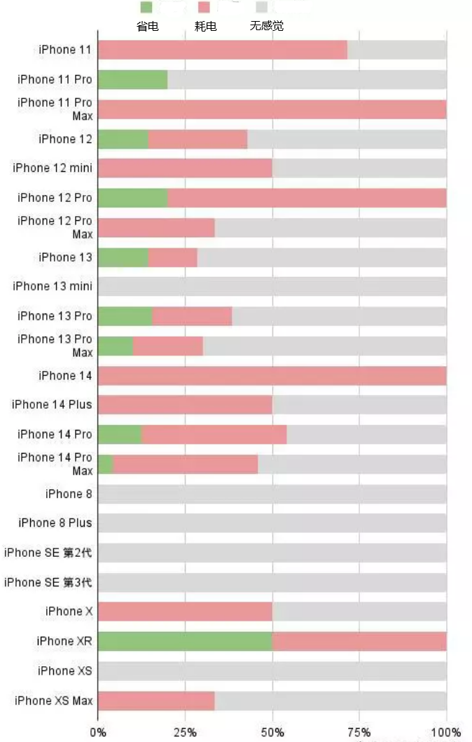 平阳苹果手机维修分享iOS16.2太耗电怎么办？iOS16.2续航不好可以降级吗？ 