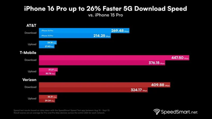 平阳苹果手机维修分享iPhone 16 Pro 系列的 5G 速度 