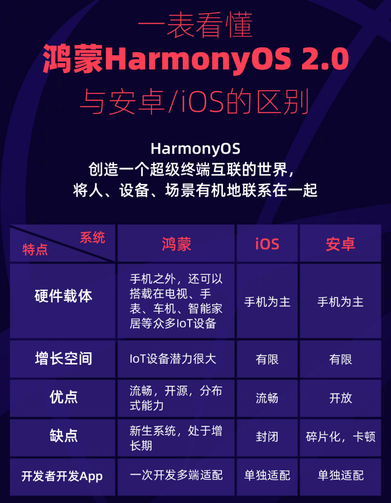 平阳苹果手机维修分享华为鸿蒙 OS 与安卓以及 iOS 都有什么区别 