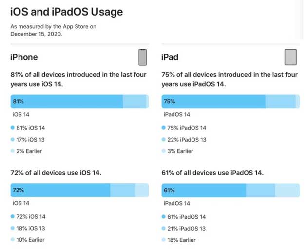 平阳苹果手机维修分享有多少用户更新了 iOS 14 