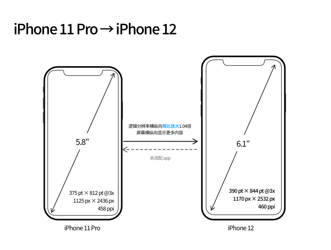 平阳苹果手机维修分享iPhone 12 mini 和 iPhone 12 Pro 的尺寸变化会改变显示内容吗 
